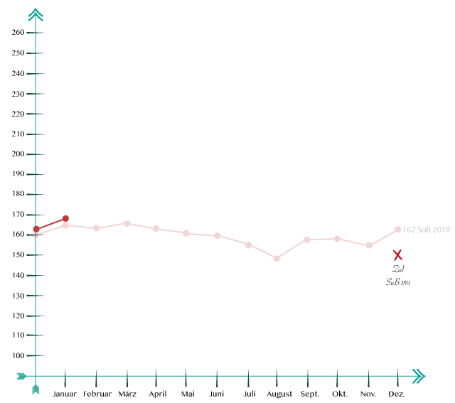 SuB-Kurve2019_januar