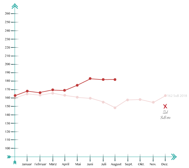 SuB-Kurve2019_august