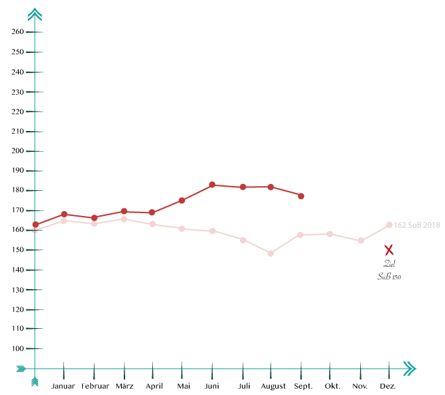 SuB-Kurve2019_september