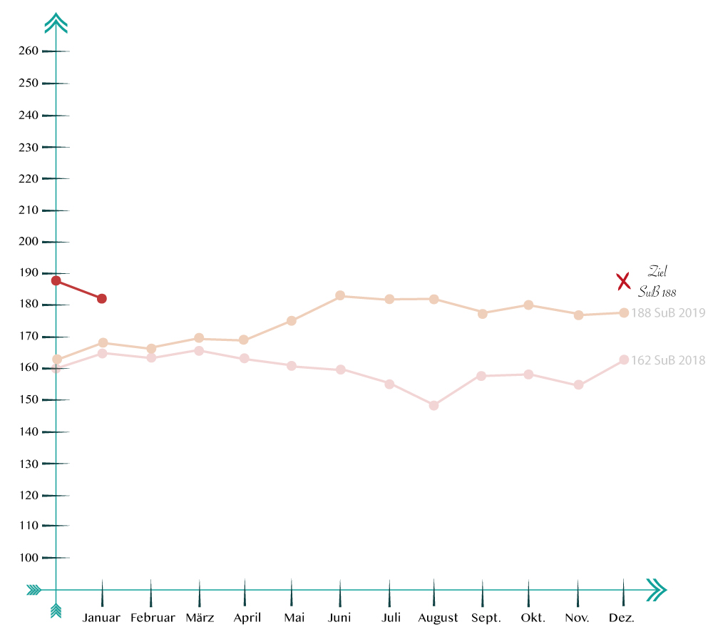 SuB-Kurve2020_februar